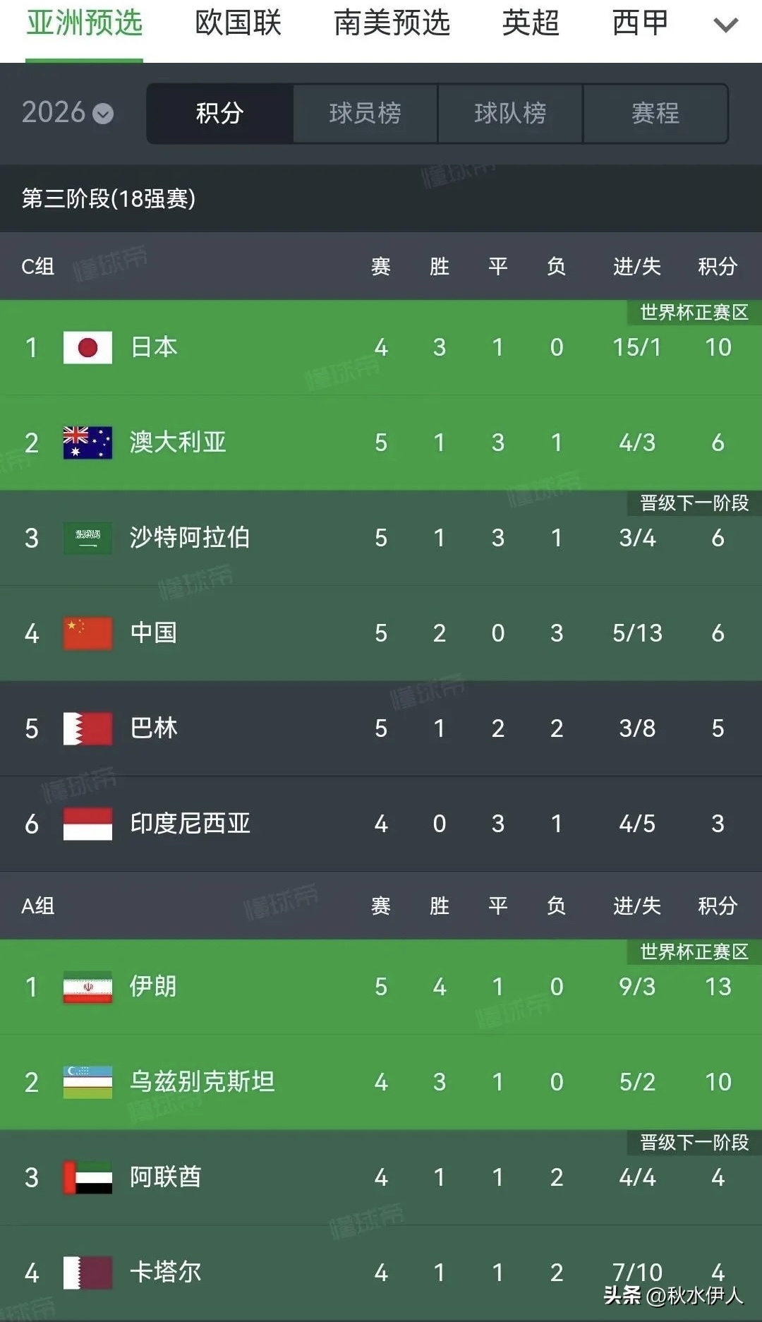 欧国联比赛积分榜公布，谁能领跑