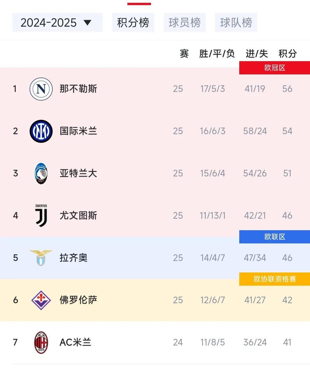 包含尤文图斯客场大捷，继续领跑积分榜的词条